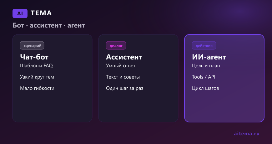 Чем ИИ-агент отличается от ассистента и чат-бота — сравнение AITEMA