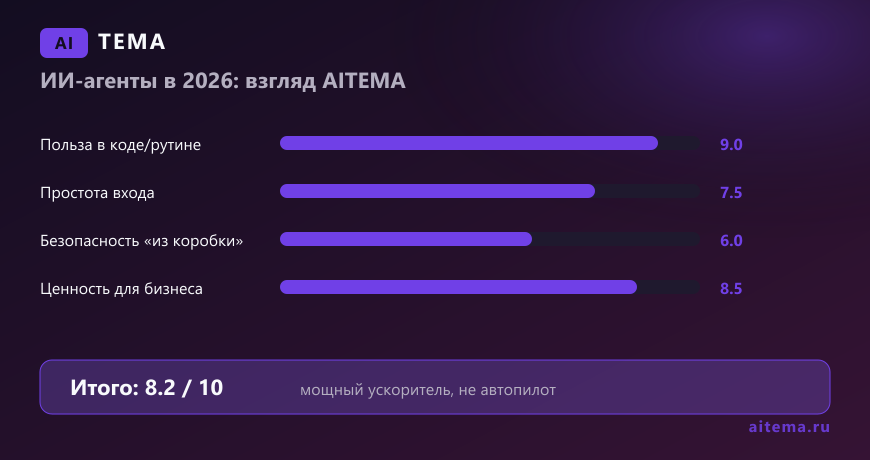 Оценка ИИ-агентов: польза в коде и автоматизации при контроле рисков — AITEMA