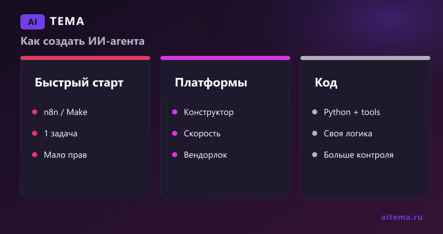 Как создать ИИ-агента: n8n, платформа или Python — AITEMA