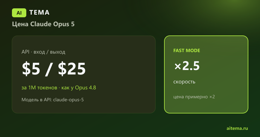 Цена Claude Opus 5: $5/$25 за миллион токенов и Fast mode — AITEMA